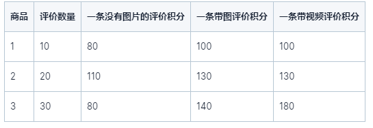 计算积分总数