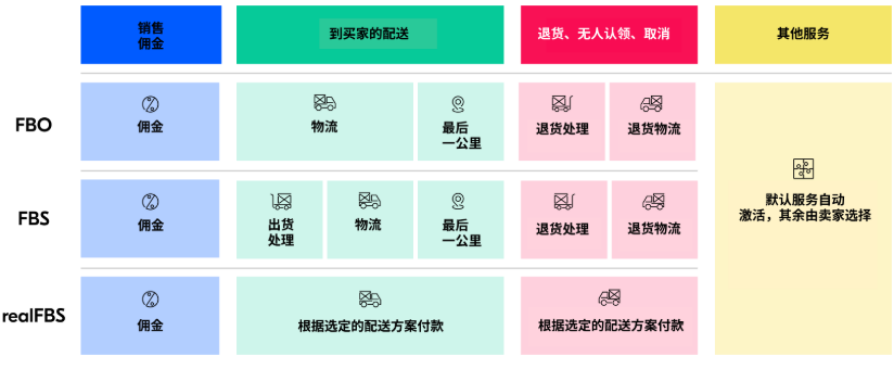 Ozon 卖家的总体成本结构图标