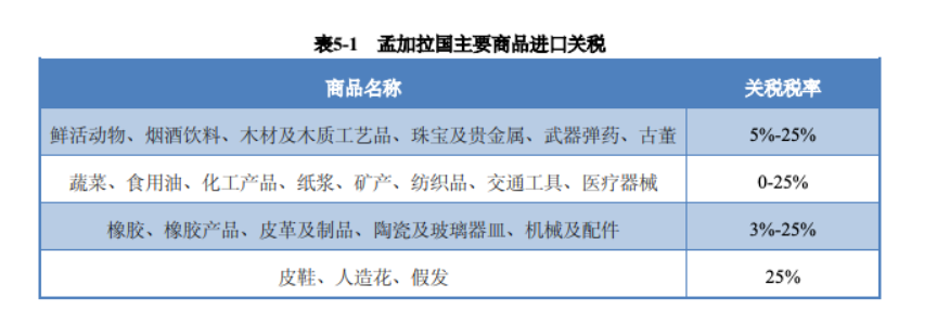 想做生意到孟加拉？清关和关税问题不可不知！