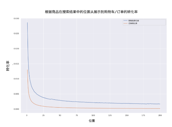 影响Ozon搜索引擎排名因素介绍2