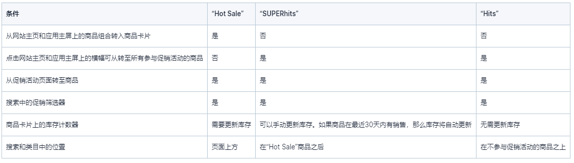 促销活动之间的区别