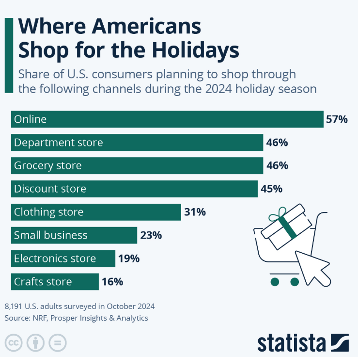 2024 年美国消费者假日购物渠道偏好分析
