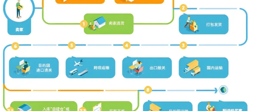 跨境电商物流八大节点解析及物流选择指南