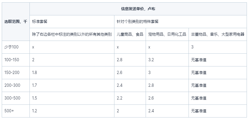 针对性群发服务收费标准