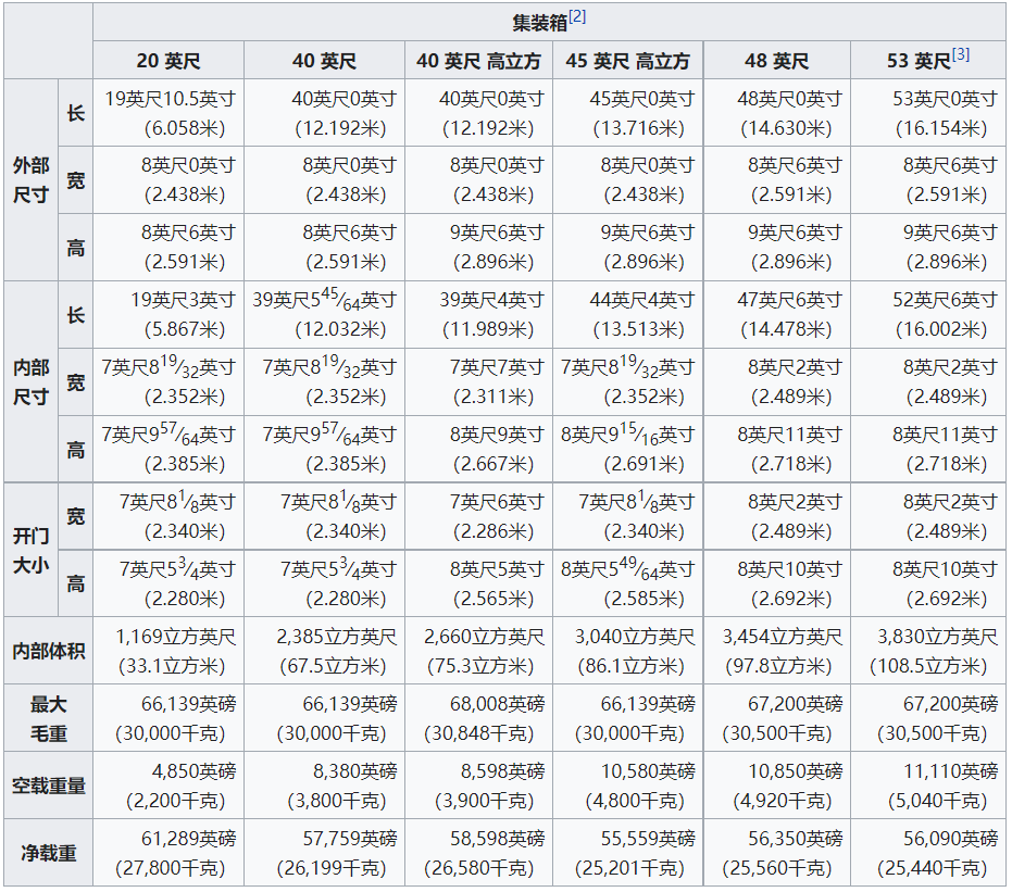 做外贸，怎么能不懂集装箱？超全知识汇总！