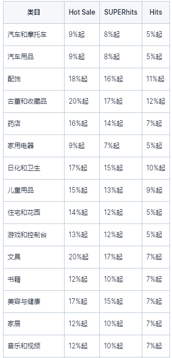 各类商品折扣率