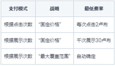 ozon新手指南使用商品广告中的模板方法