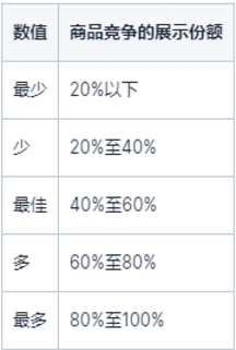 ozon新手指南使用商品广告中的模板方法