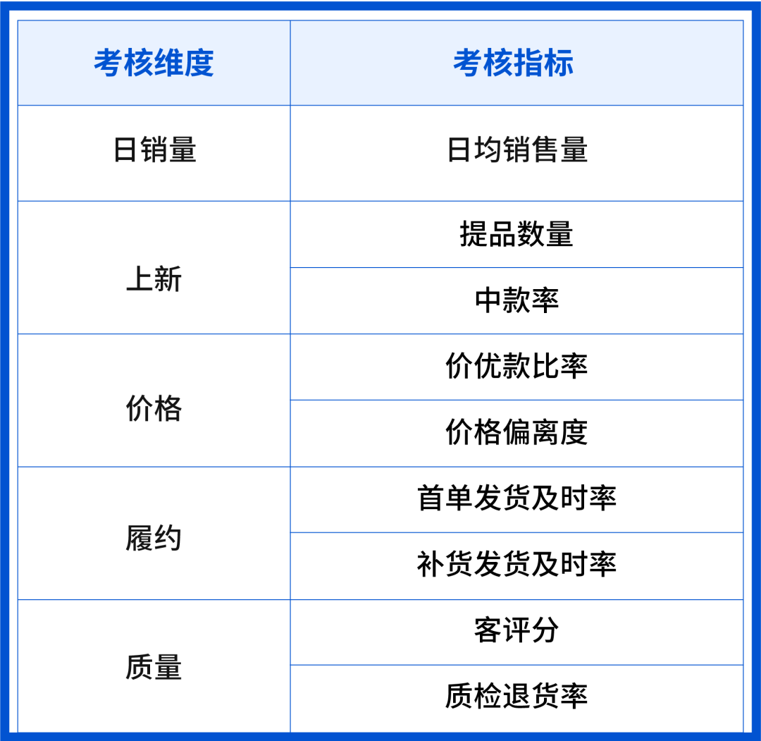 Shopee 全托管公布考核规则及入驻指引