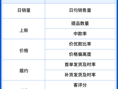 Shopee 全托管公布<em>考核</em>规则及入驻指引