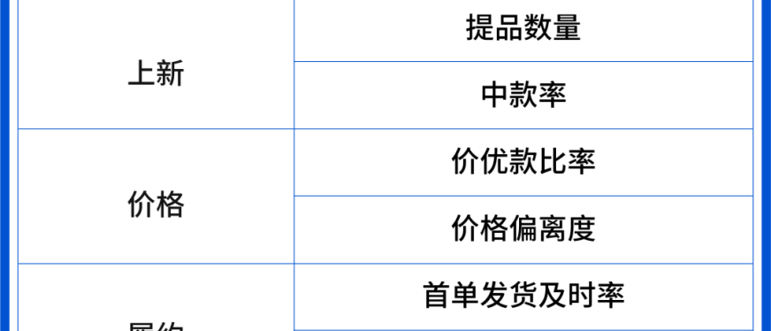 Shopee 全托管公布考核规则及入驻指引