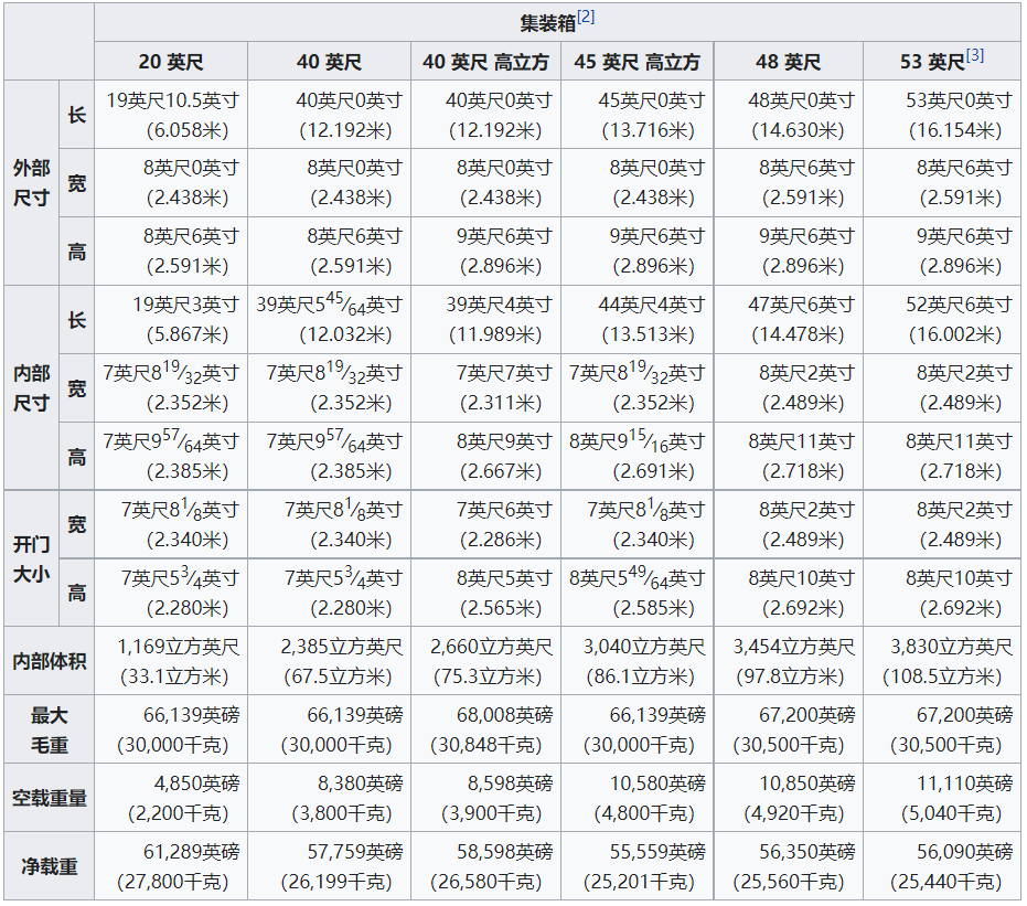 外贸必备：集装箱知识大全