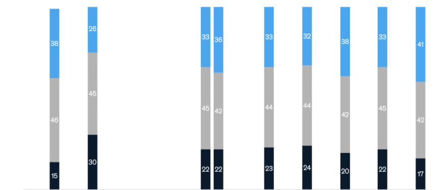 2024年Q3美国消费者信心上升至41%
