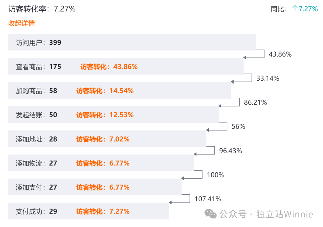 转化率提升秘籍：独立站漏斗优化全攻略