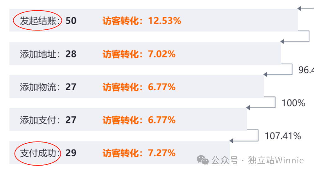 转化率提升秘籍：独立站漏斗优化全攻略