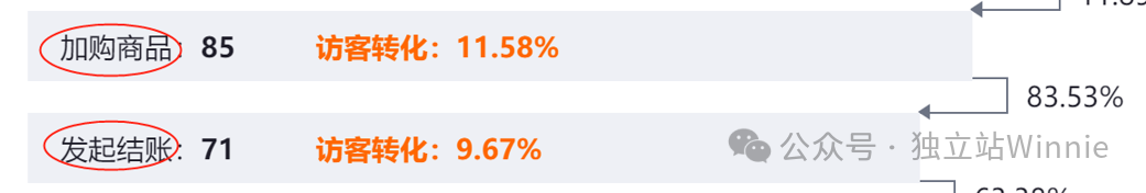 转化率提升秘籍：独立站漏斗优化全攻略