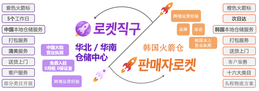  Coupang新卖家入驻必看干货帖，迅速找到适合你的运营模式！