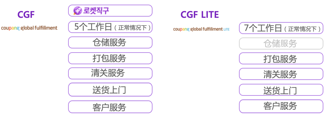  Coupang新卖家入驻必看干货帖，迅速找到适合你的运营模式！