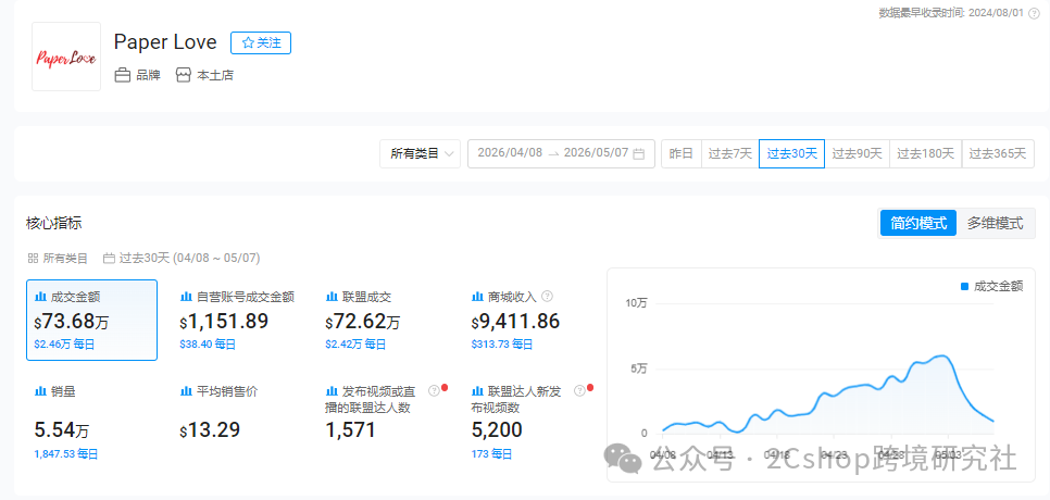 靠一张纸赚老外的情绪钱，月入73万美金！这个被跨境电商忽略的赛道火了