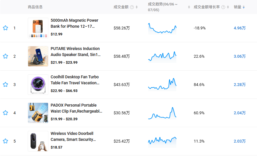 图片 月销热卖3万件!国产3C配件上架11月后仍在TikTok爆火