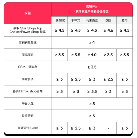 TikTok店铺评分如何快速提升？店铺评分影响因素及提分技巧详解