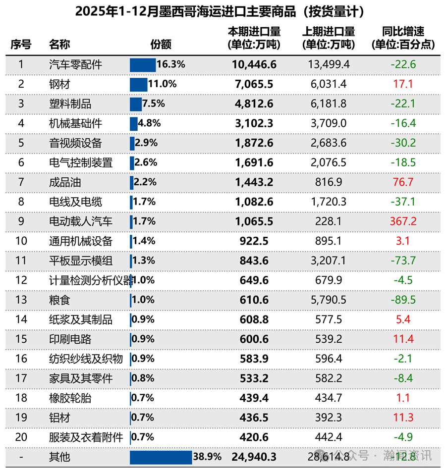墨西哥海运贸易大数据报告（2025）