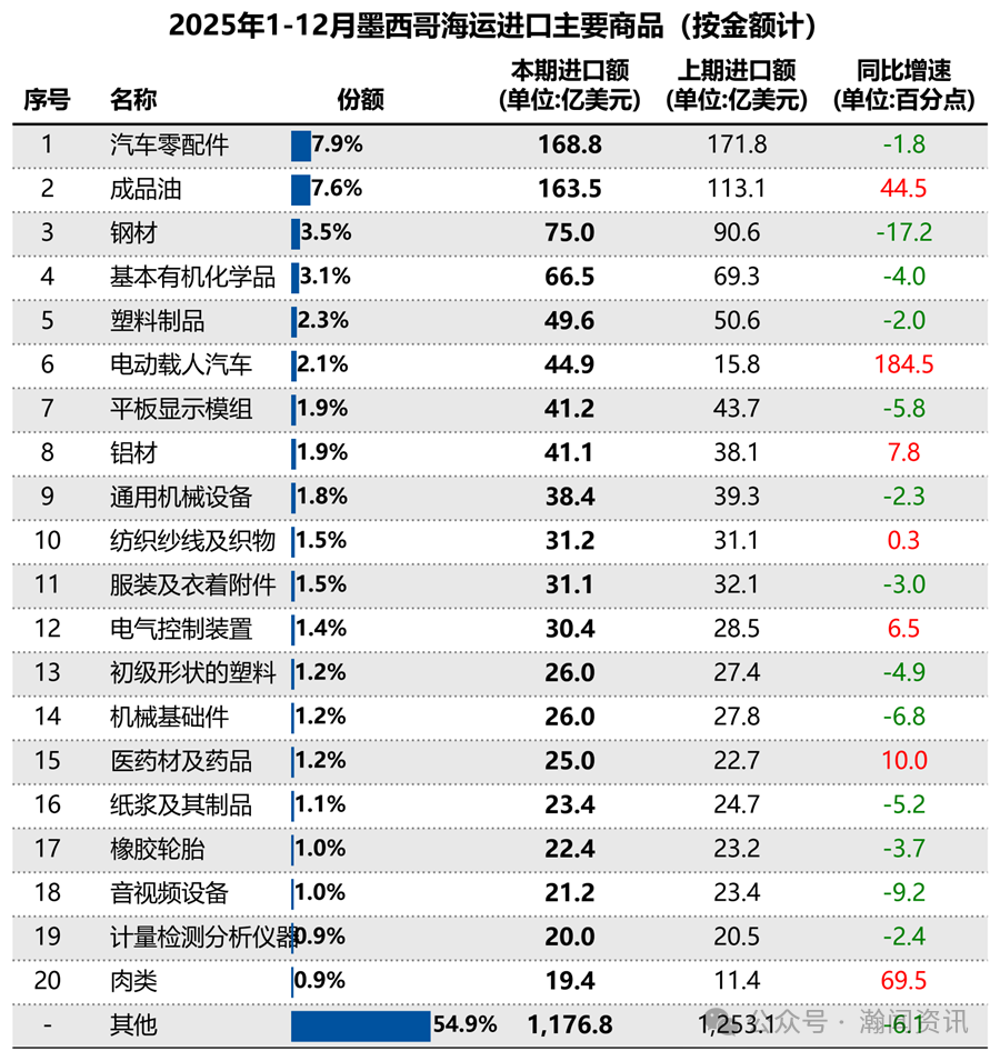 墨西哥海运贸易大数据报告（2025）
