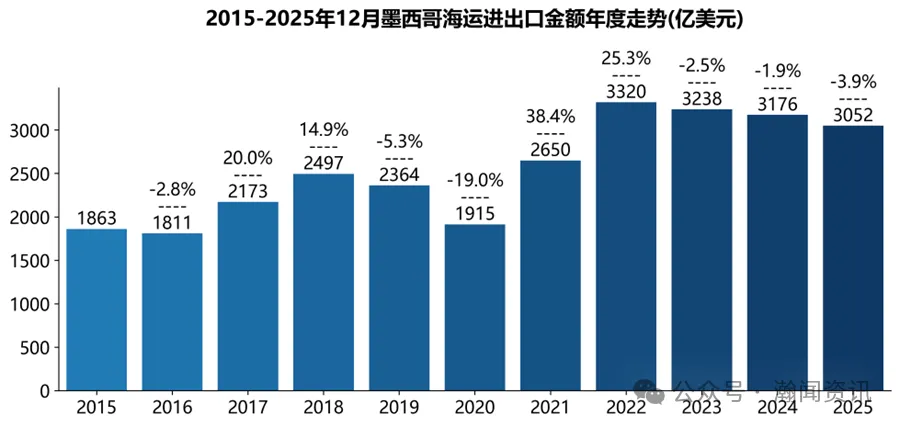 墨西哥海运贸易大数据报告（2025）