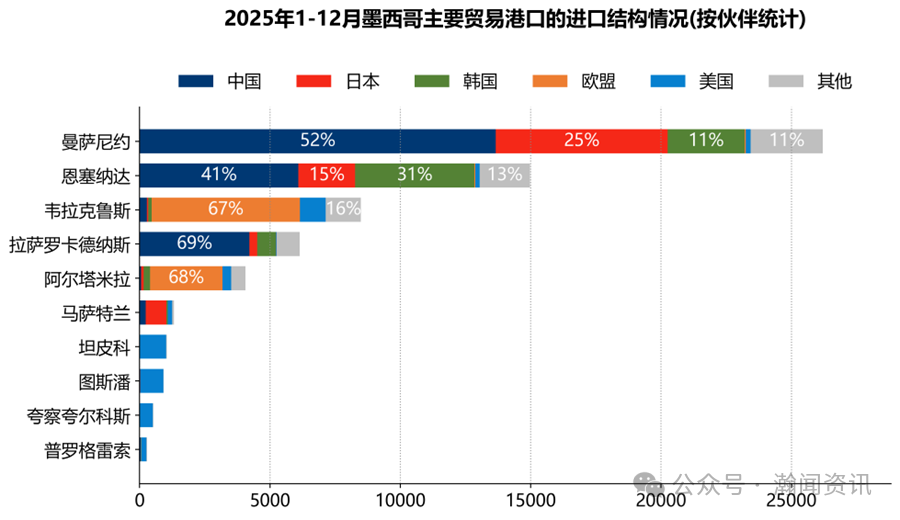 墨西哥海运贸易大数据报告（2025）