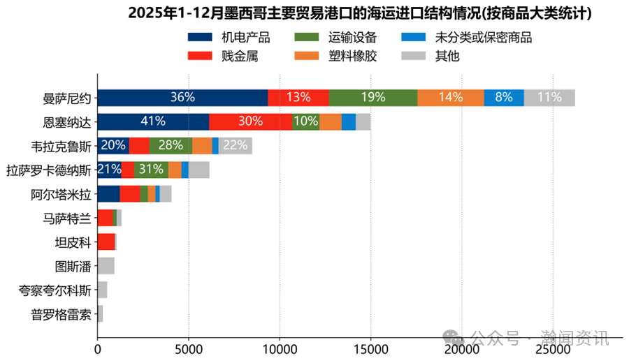 墨西哥海运贸易大数据报告（2025）
