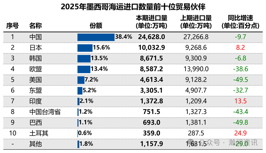 墨西哥海运贸易大数据报告（2025）