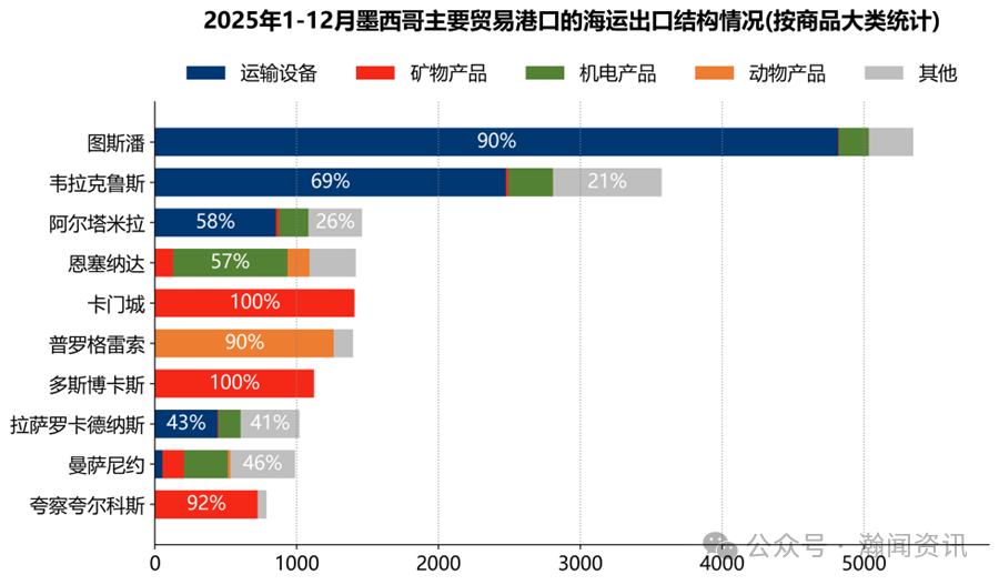 墨西哥海运贸易大数据报告（2025）