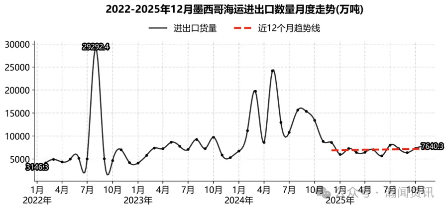 墨西哥海运贸易大数据报告（2025）