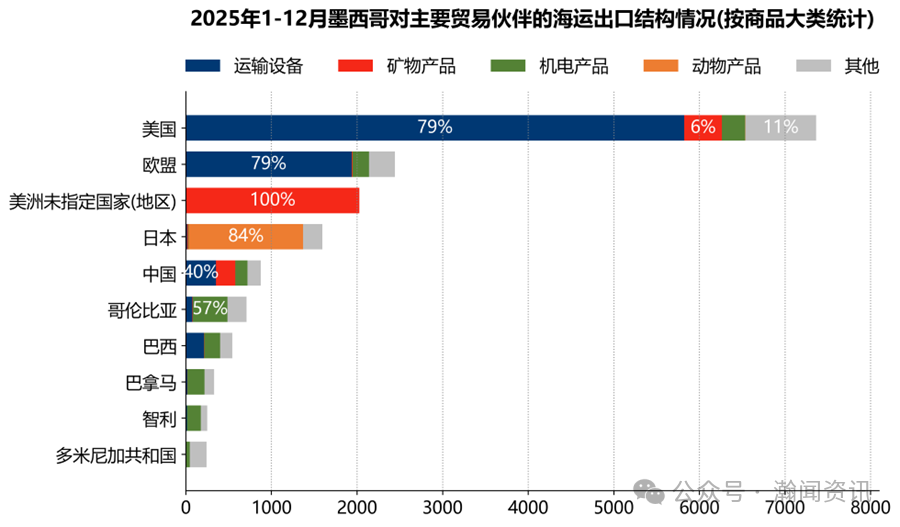 墨西哥海运贸易大数据报告（2025）