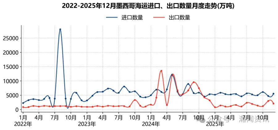 墨西哥海运贸易大数据报告（2025）