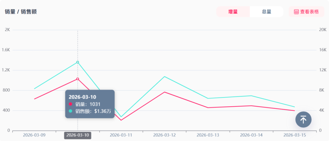 TikTok上3C赛道又又出爆品？一颗“胶囊充电宝”入账200万！