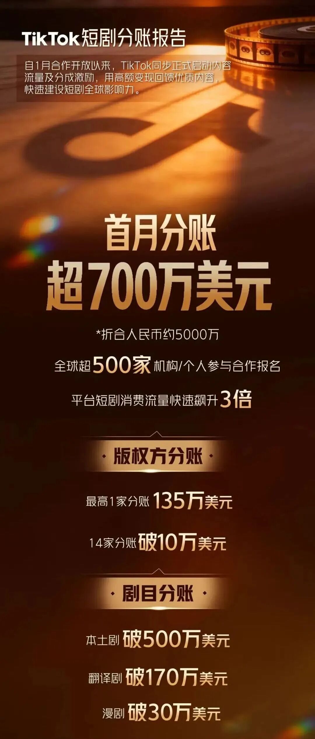 TikTok短剧首月分账破5000万，AI短剧狂吸百万粉丝