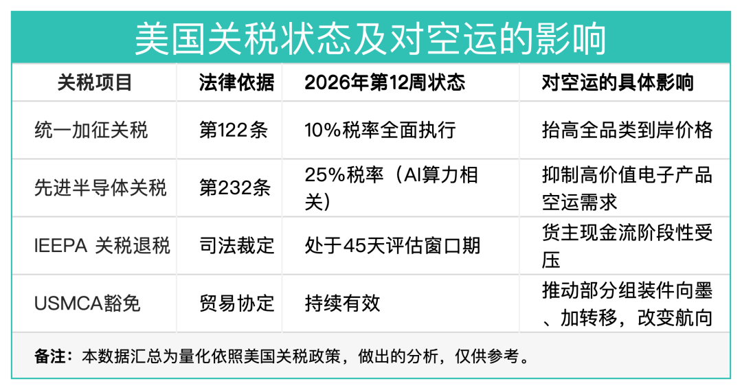 12周报：中国至美国空运市场趋势及价格分析报告