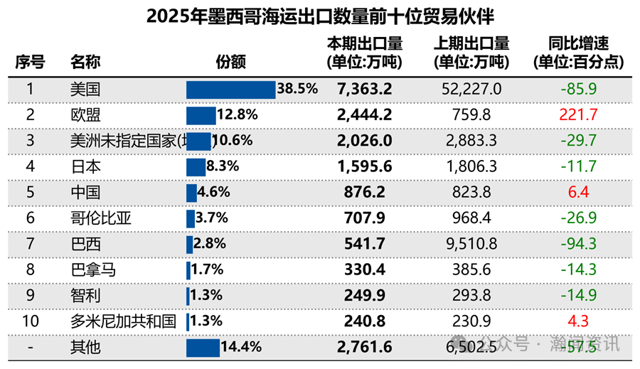 墨西哥海运贸易大数据报告（2025）