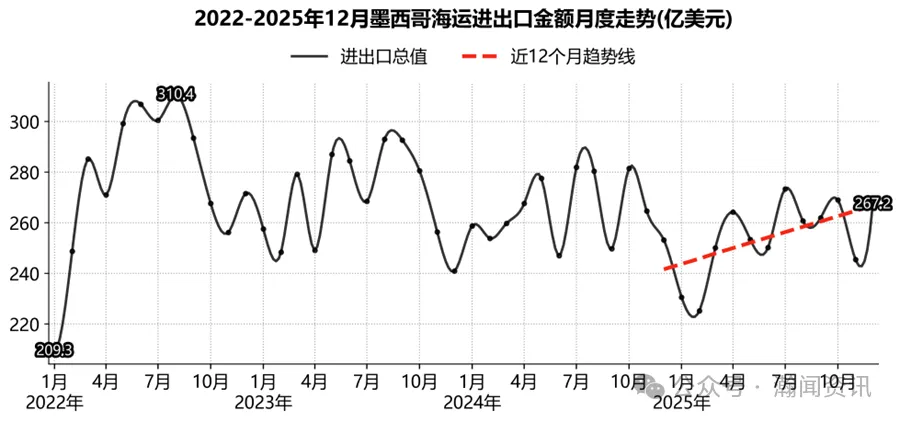 墨西哥海运贸易大数据报告（2025）