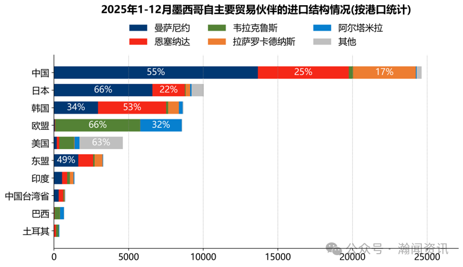 墨西哥海运贸易大数据报告（2025）