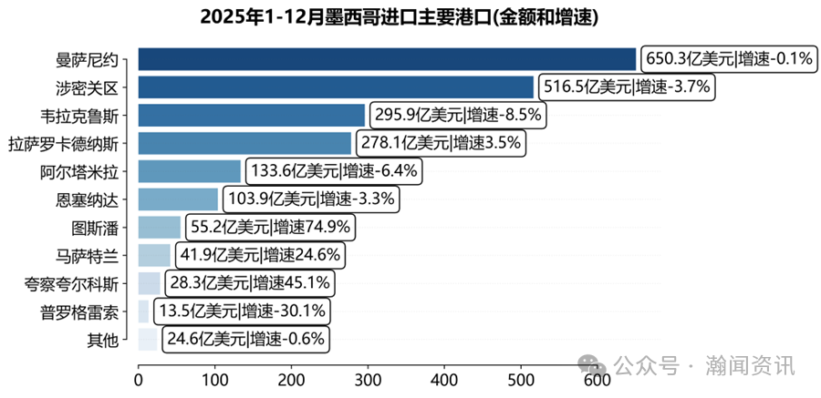 墨西哥海运贸易大数据报告（2025）
