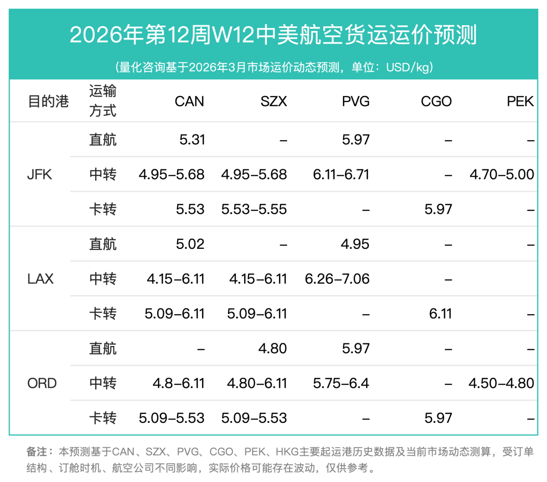 12周报：中国至美国空运市场趋势及价格分析报告