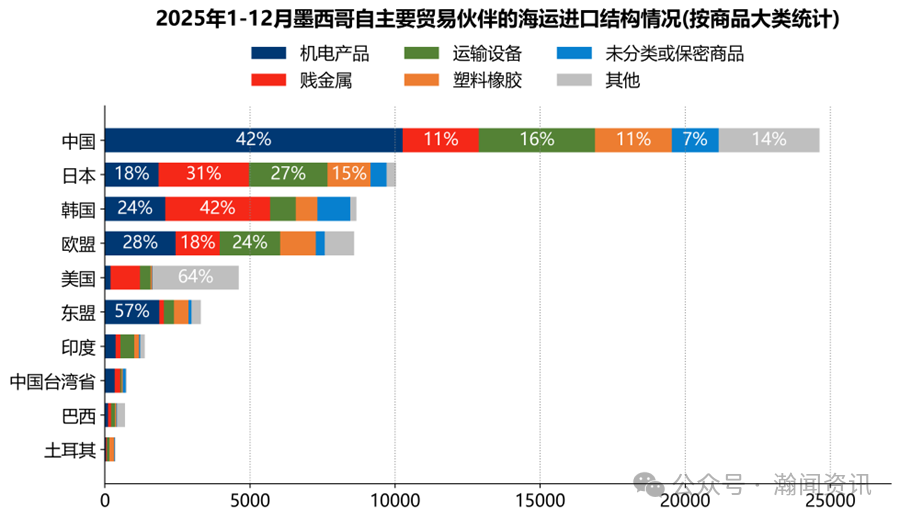 墨西哥海运贸易大数据报告（2025）