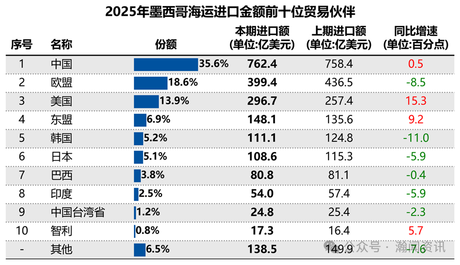 墨西哥海运贸易大数据报告（2025）