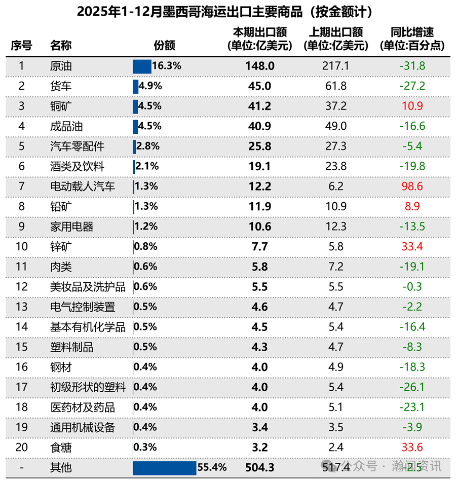 墨西哥海运贸易大数据报告（2025）