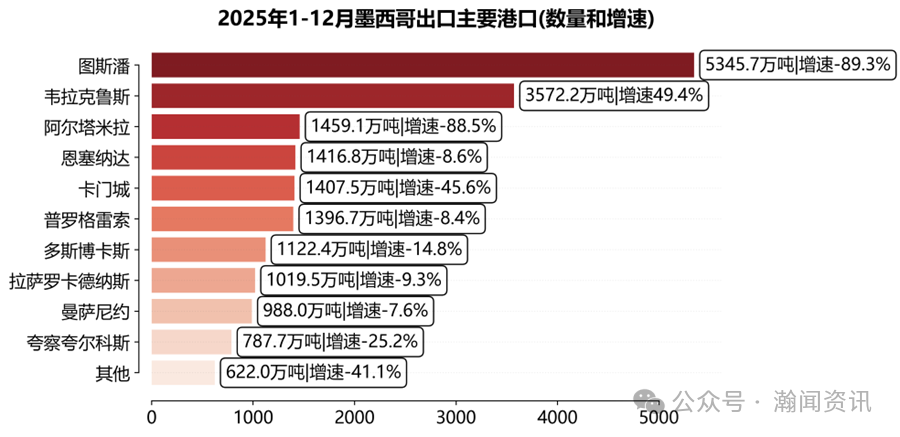 墨西哥海运贸易大数据报告（2025）