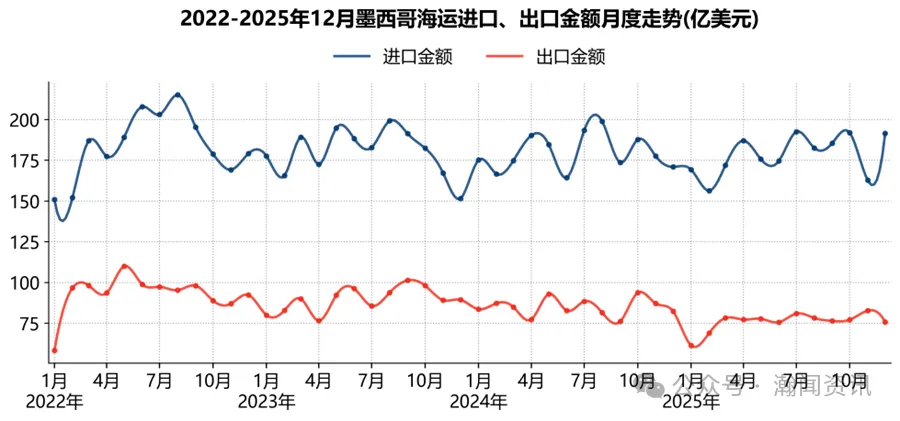 墨西哥海运贸易大数据报告（2025）