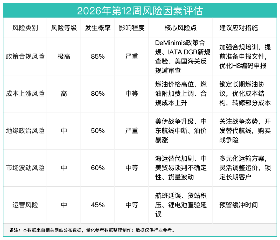 12周报：中国至美国空运市场趋势及价格分析报告