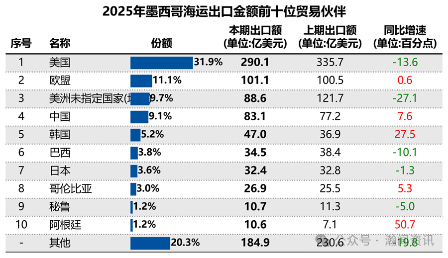 墨西哥海运贸易大数据报告（2025）
